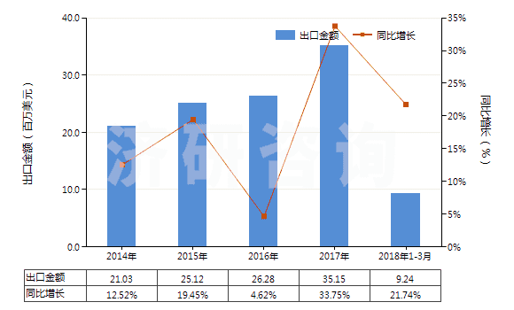 2014-2018年3月中國其他合纖長絲多股紗線或纜線(非供零售用)(HS54026990)出口總額及增速統(tǒng)計(jì)
